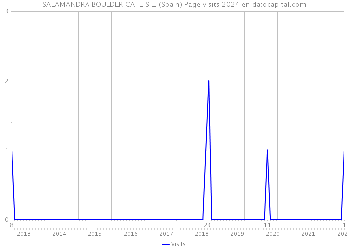 SALAMANDRA BOULDER CAFE S.L. (Spain) Page visits 2024 