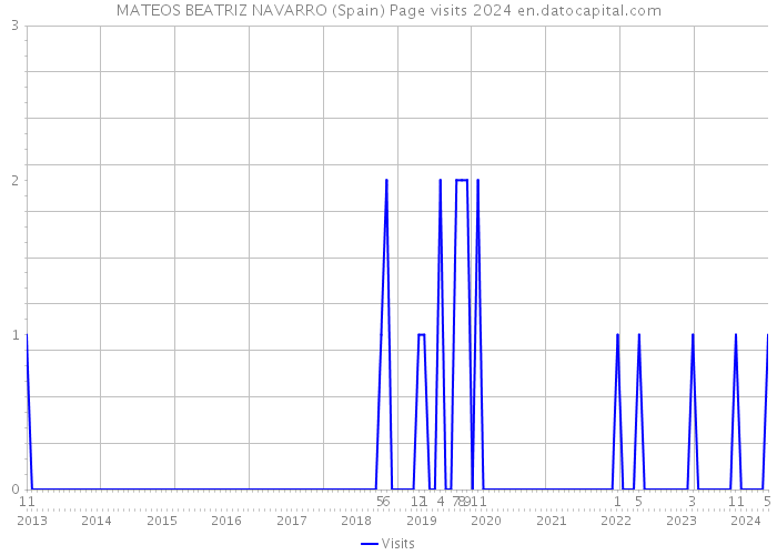 MATEOS BEATRIZ NAVARRO (Spain) Page visits 2024 