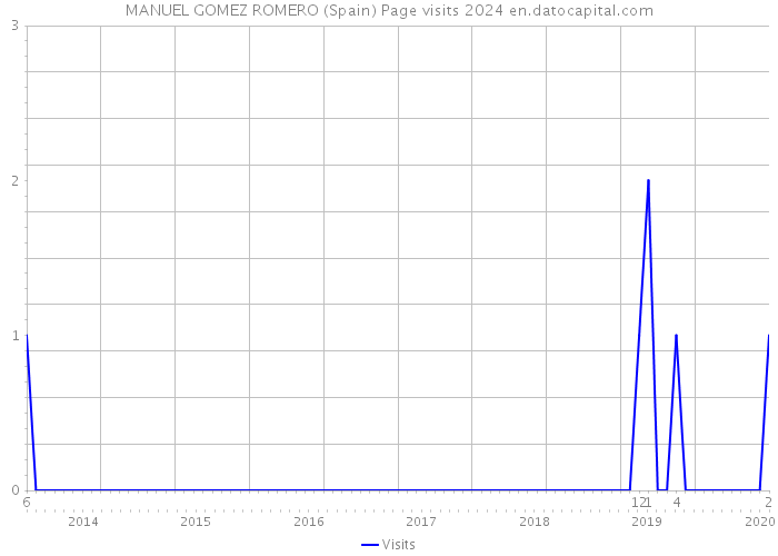 MANUEL GOMEZ ROMERO (Spain) Page visits 2024 