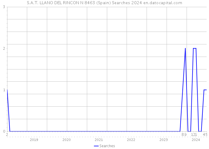 S.A.T. LLANO DEL RINCON N 8463 (Spain) Searches 2024 