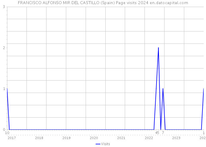 FRANCISCO ALFONSO MIR DEL CASTILLO (Spain) Page visits 2024 