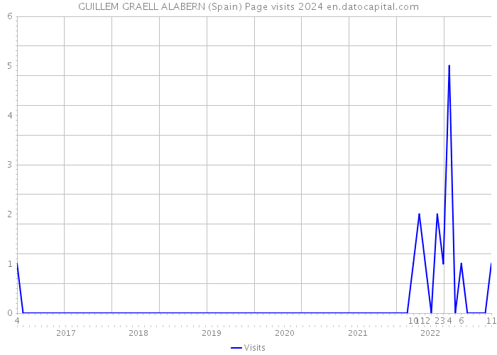 GUILLEM GRAELL ALABERN (Spain) Page visits 2024 