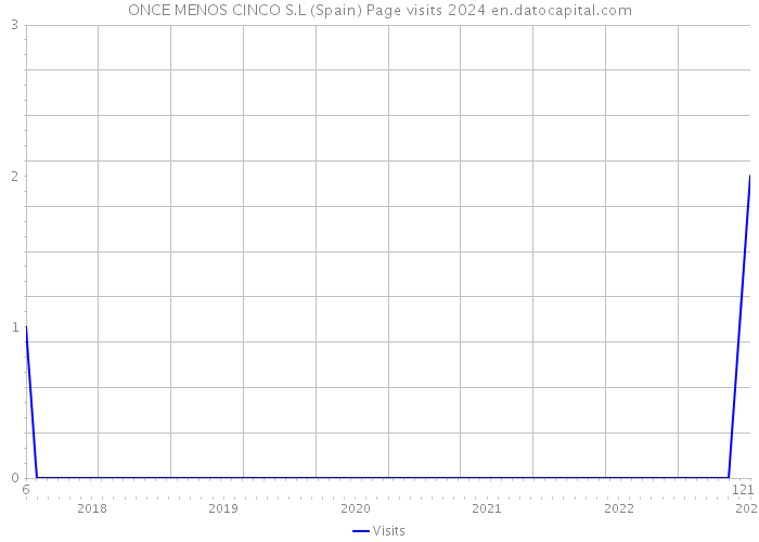 ONCE MENOS CINCO S.L (Spain) Page visits 2024 