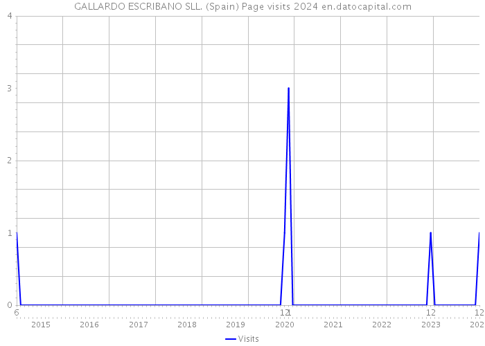 GALLARDO ESCRIBANO SLL. (Spain) Page visits 2024 