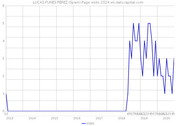 LUCAS FUNES PEREZ (Spain) Page visits 2024 