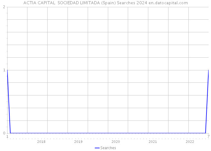 ACTIA CAPITAL SOCIEDAD LIMITADA (Spain) Searches 2024 