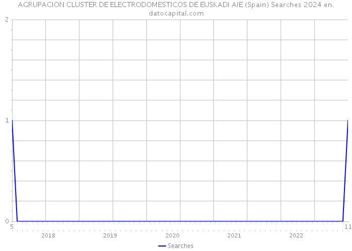 AGRUPACION CLUSTER DE ELECTRODOMESTICOS DE EUSKADI AIE (Spain) Searches 2024 