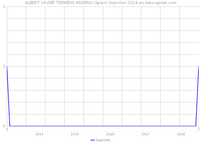 ALBERT XAVIER TERMENS ARDERIU (Spain) Searches 2024 