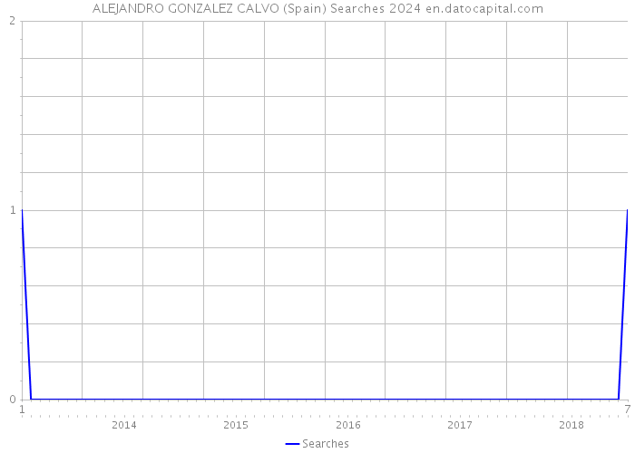 ALEJANDRO GONZALEZ CALVO (Spain) Searches 2024 