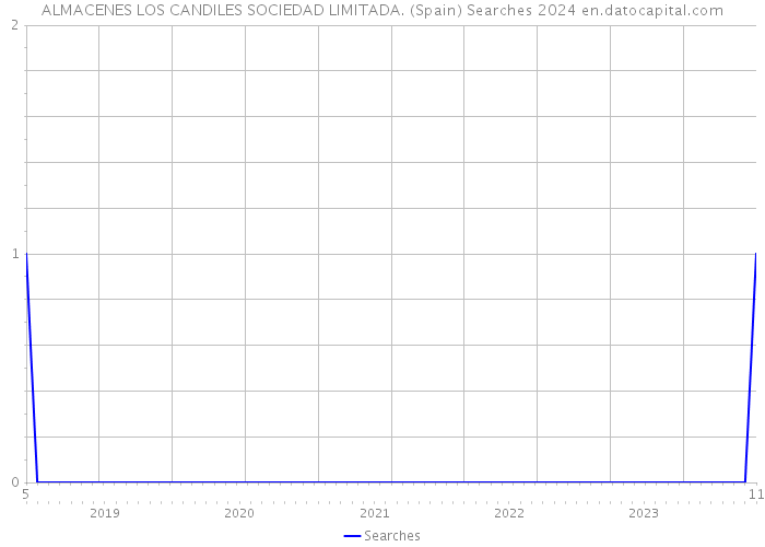 ALMACENES LOS CANDILES SOCIEDAD LIMITADA. (Spain) Searches 2024 