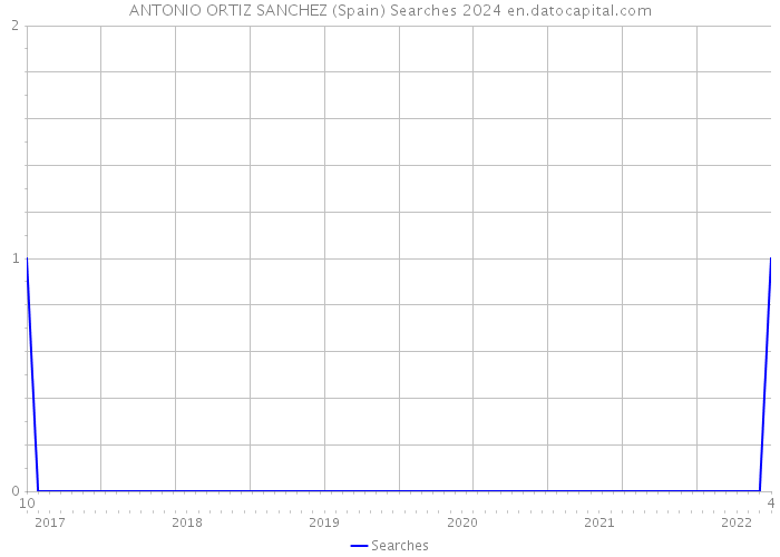 ANTONIO ORTIZ SANCHEZ (Spain) Searches 2024 