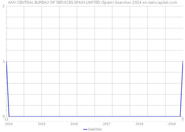 ANV CENTRAL BUREAU OF SERVICES SPAIN LIMITED (Spain) Searches 2024 