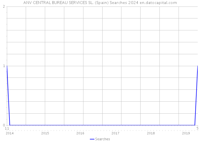 ANV CENTRAL BUREAU SERVICES SL. (Spain) Searches 2024 