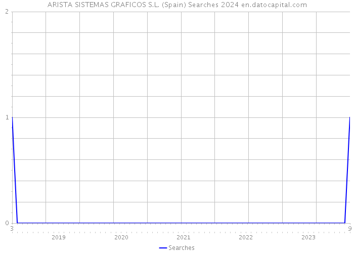 ARISTA SISTEMAS GRAFICOS S.L. (Spain) Searches 2024 