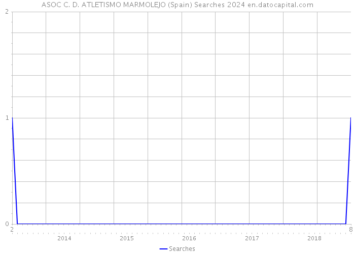 ASOC C. D. ATLETISMO MARMOLEJO (Spain) Searches 2024 