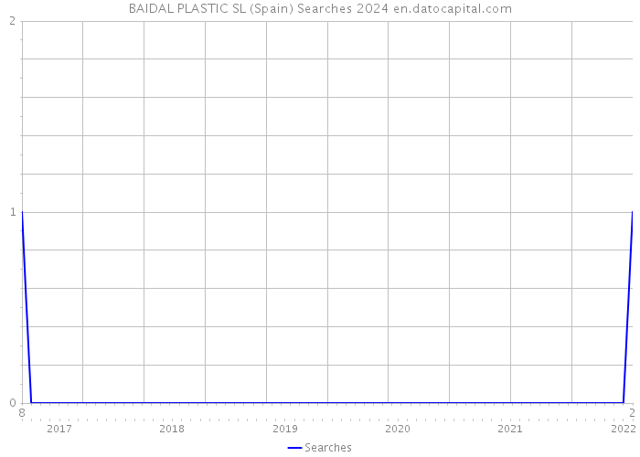 BAIDAL PLASTIC SL (Spain) Searches 2024 