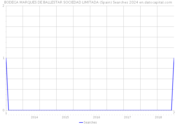 BODEGA MARQUES DE BALLESTAR SOCIEDAD LIMITADA (Spain) Searches 2024 