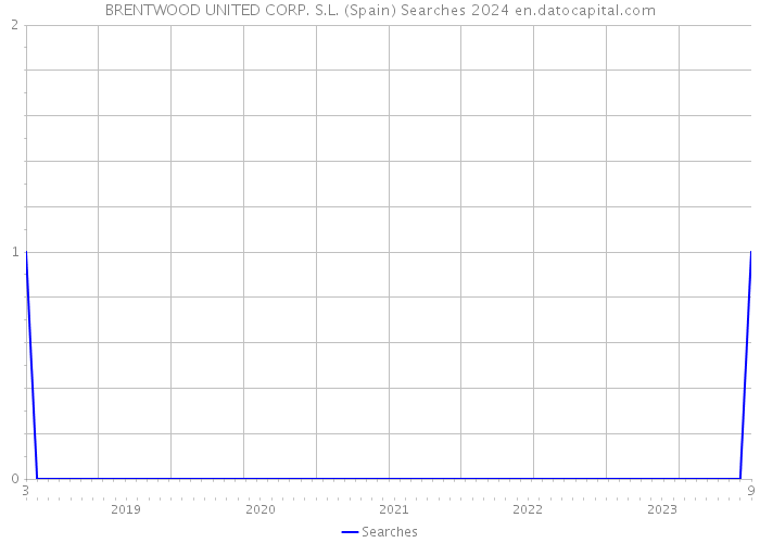 BRENTWOOD UNITED CORP. S.L. (Spain) Searches 2024 
