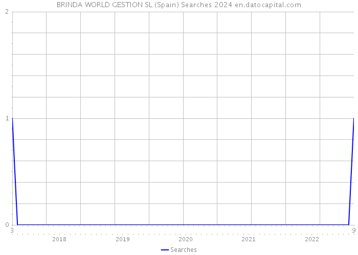 BRINDA WORLD GESTION SL (Spain) Searches 2024 