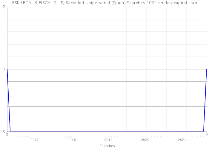 BSK LEGAL & FISCAL S.L.P, Sociedad Unipersonal (Spain) Searches 2024 