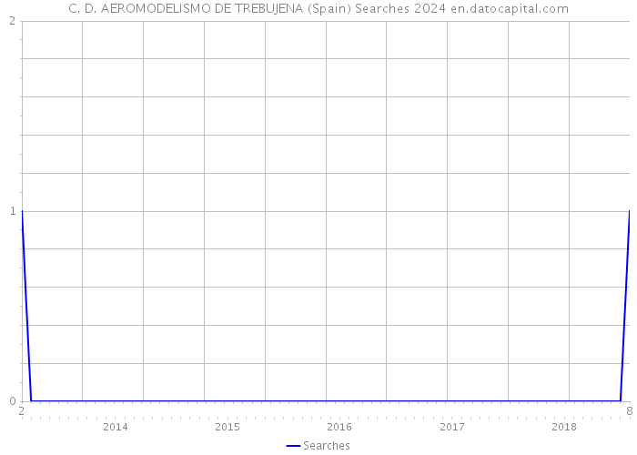 C. D. AEROMODELISMO DE TREBUJENA (Spain) Searches 2024 