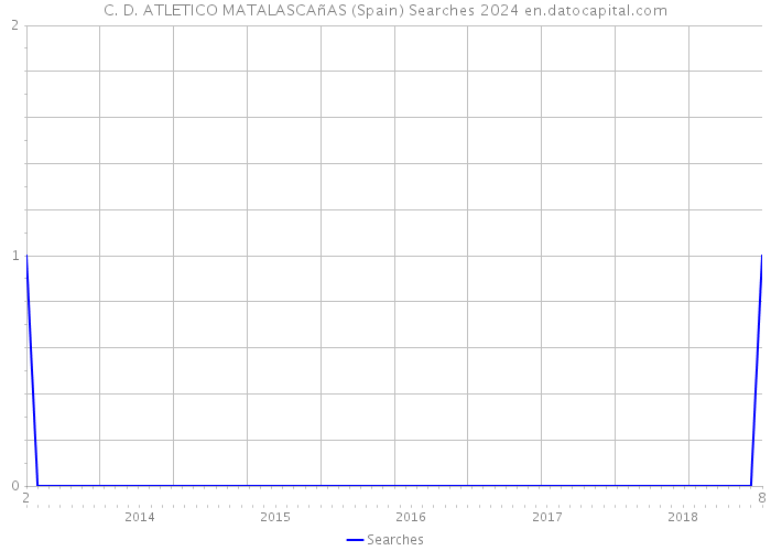 C. D. ATLETICO MATALASCAñAS (Spain) Searches 2024 