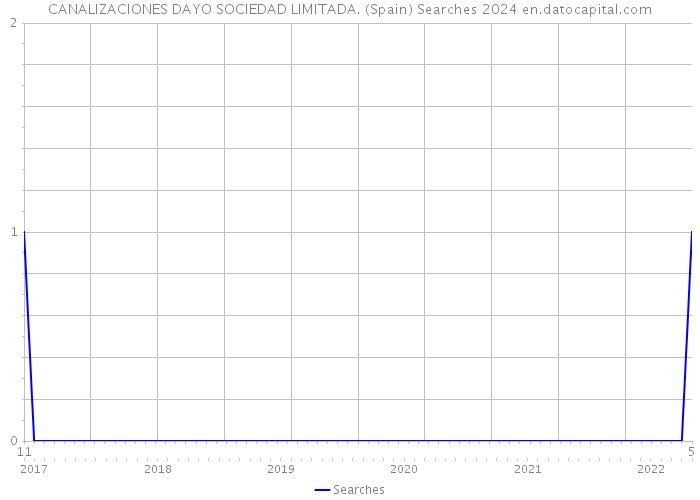 CANALIZACIONES DAYO SOCIEDAD LIMITADA. (Spain) Searches 2024 