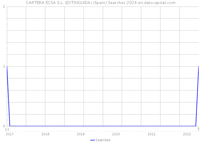 CARTERA ECSA S.L. (EXTINGUIDA) (Spain) Searches 2024 