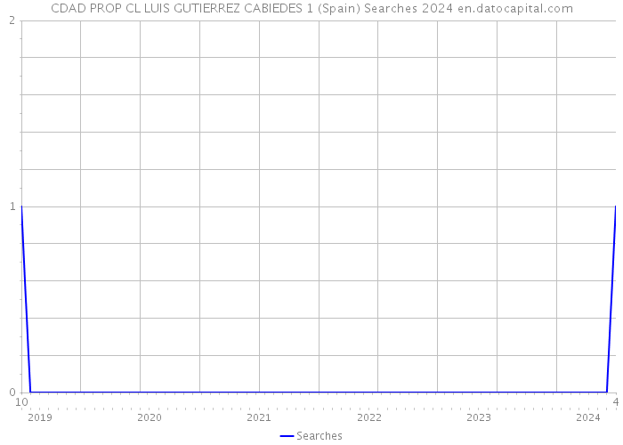 CDAD PROP CL LUIS GUTIERREZ CABIEDES 1 (Spain) Searches 2024 