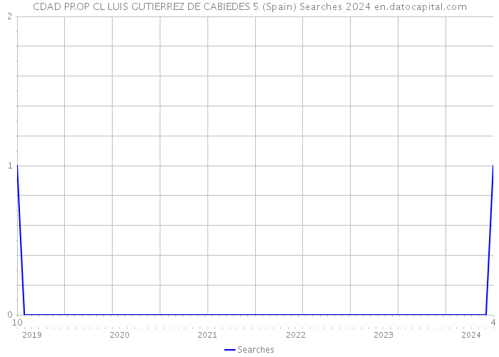 CDAD PROP CL LUIS GUTIERREZ DE CABIEDES 5 (Spain) Searches 2024 