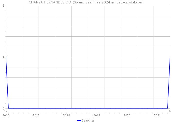 CHANZA HERNANDEZ C.B. (Spain) Searches 2024 