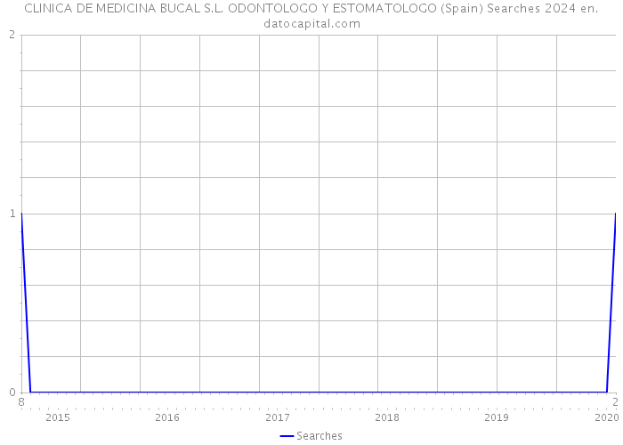 CLINICA DE MEDICINA BUCAL S.L. ODONTOLOGO Y ESTOMATOLOGO (Spain) Searches 2024 