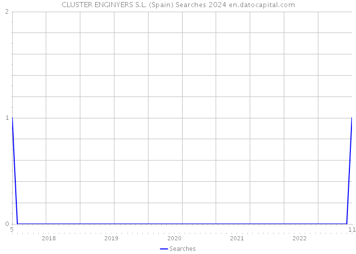 CLUSTER ENGINYERS S.L. (Spain) Searches 2024 