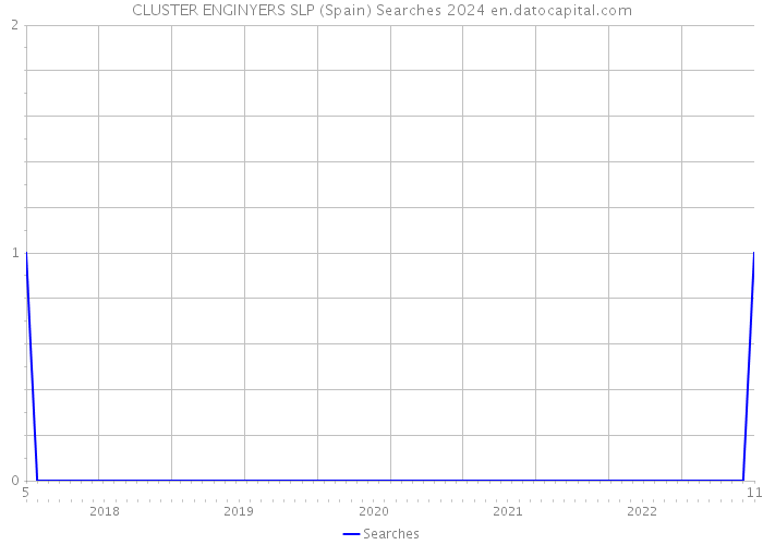 CLUSTER ENGINYERS SLP (Spain) Searches 2024 