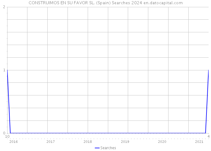 CONSTRUIMOS EN SU FAVOR SL. (Spain) Searches 2024 