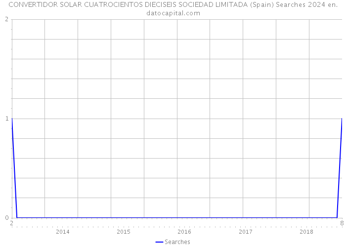 CONVERTIDOR SOLAR CUATROCIENTOS DIECISEIS SOCIEDAD LIMITADA (Spain) Searches 2024 