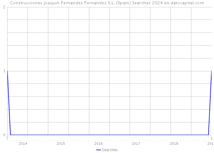 Construcciones Joaquin Fernandez Fernandez S.L. (Spain) Searches 2024 