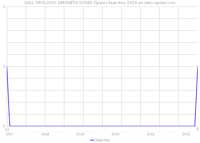 DALL OROLOGIO SIMONETA DONDI (Spain) Searches 2024 