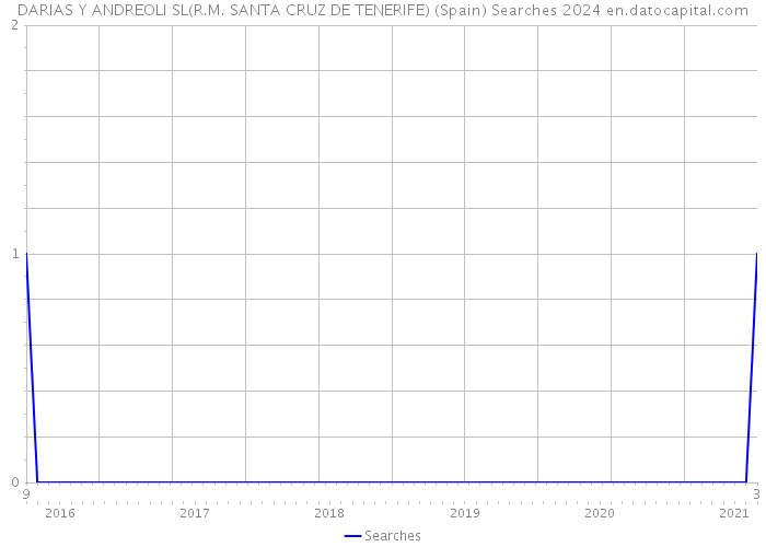 DARIAS Y ANDREOLI SL(R.M. SANTA CRUZ DE TENERIFE) (Spain) Searches 2024 