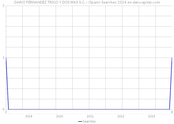 DARIO FERNANDEZ TRIGO Y DOS MAS S.C.- (Spain) Searches 2024 