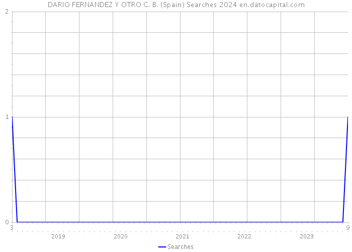DARIO FERNANDEZ Y OTRO C. B. (Spain) Searches 2024 