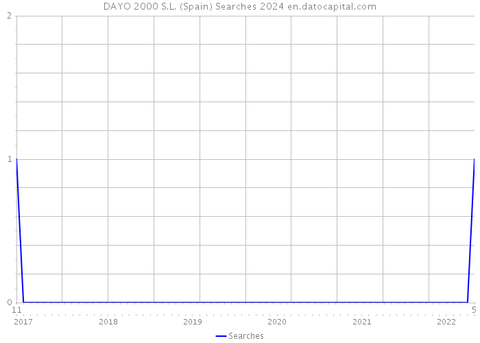 DAYO 2000 S.L. (Spain) Searches 2024 