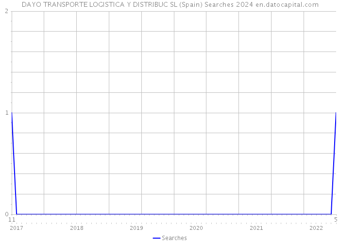 DAYO TRANSPORTE LOGISTICA Y DISTRIBUC SL (Spain) Searches 2024 