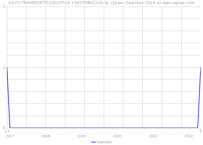DAYO TRANSPORTE LOGISTICA Y DISTRIBUCION SL. (Spain) Searches 2024 