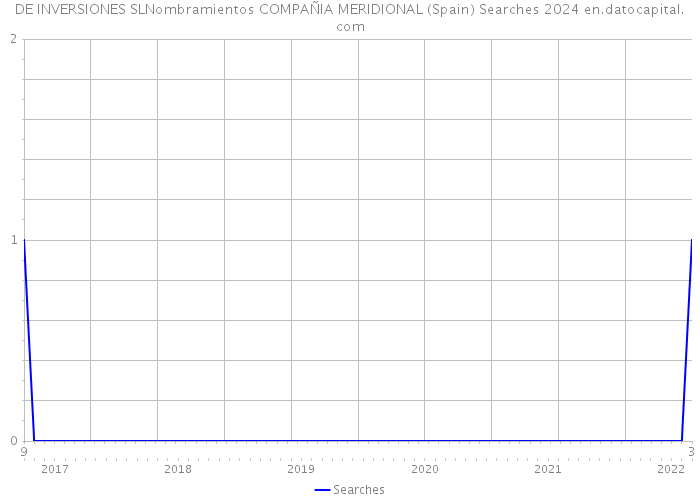 DE INVERSIONES SLNombramientos COMPAÑIA MERIDIONAL (Spain) Searches 2024 