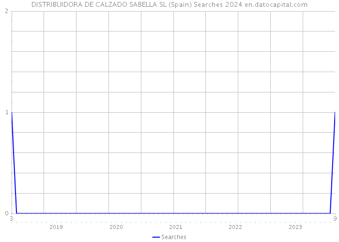 DISTRIBUIDORA DE CALZADO SABELLA SL (Spain) Searches 2024 