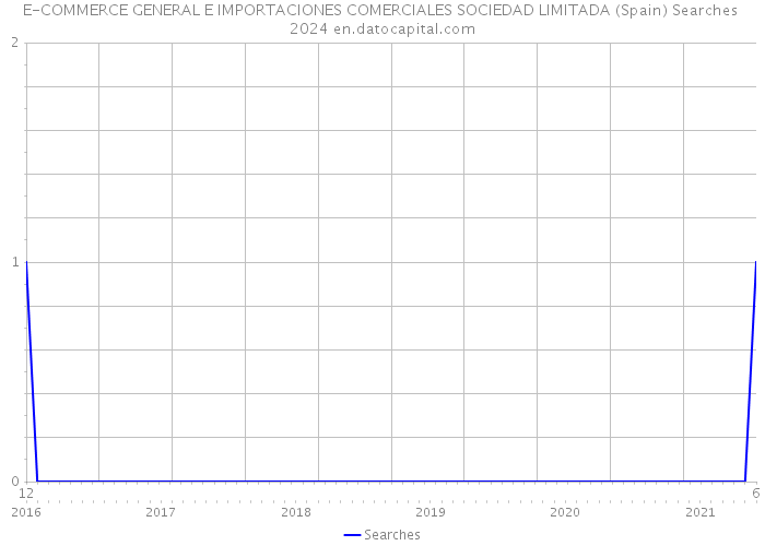E-COMMERCE GENERAL E IMPORTACIONES COMERCIALES SOCIEDAD LIMITADA (Spain) Searches 2024 