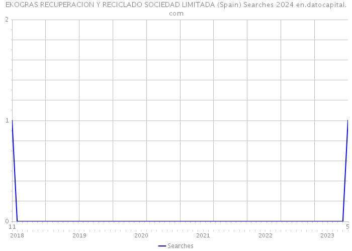 EKOGRAS RECUPERACION Y RECICLADO SOCIEDAD LIMITADA (Spain) Searches 2024 