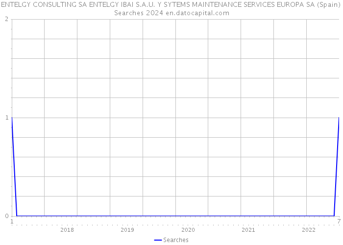 ENTELGY CONSULTING SA ENTELGY IBAI S.A.U. Y SYTEMS MAINTENANCE SERVICES EUROPA SA (Spain) Searches 2024 