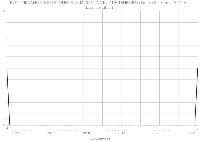EVAN MEDANO PROMOCIONES SL(R.M. SANTA CRUZ DE TENERIFE) (Spain) Searches 2024 
